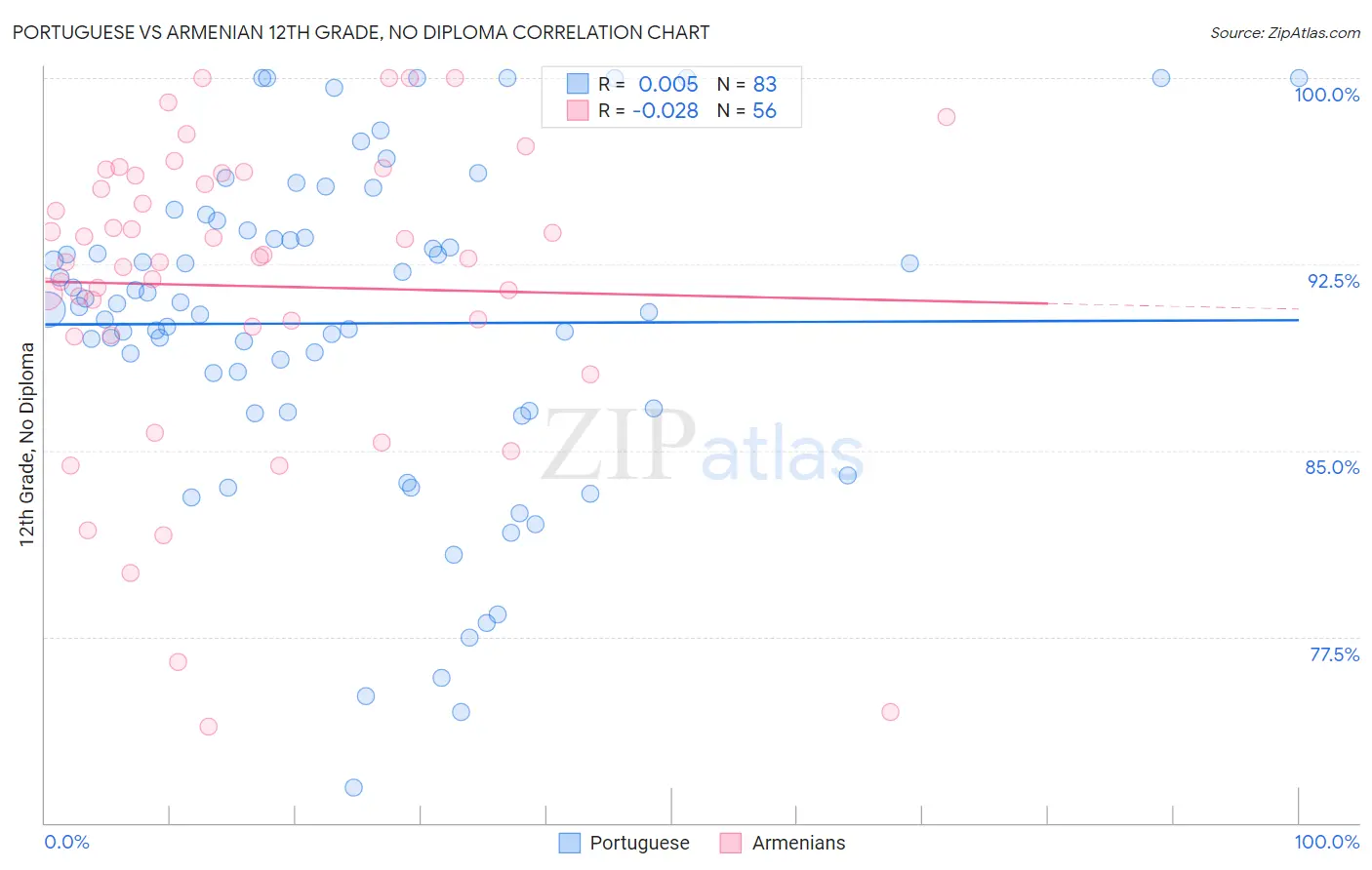 Portuguese vs Armenian 12th Grade, No Diploma