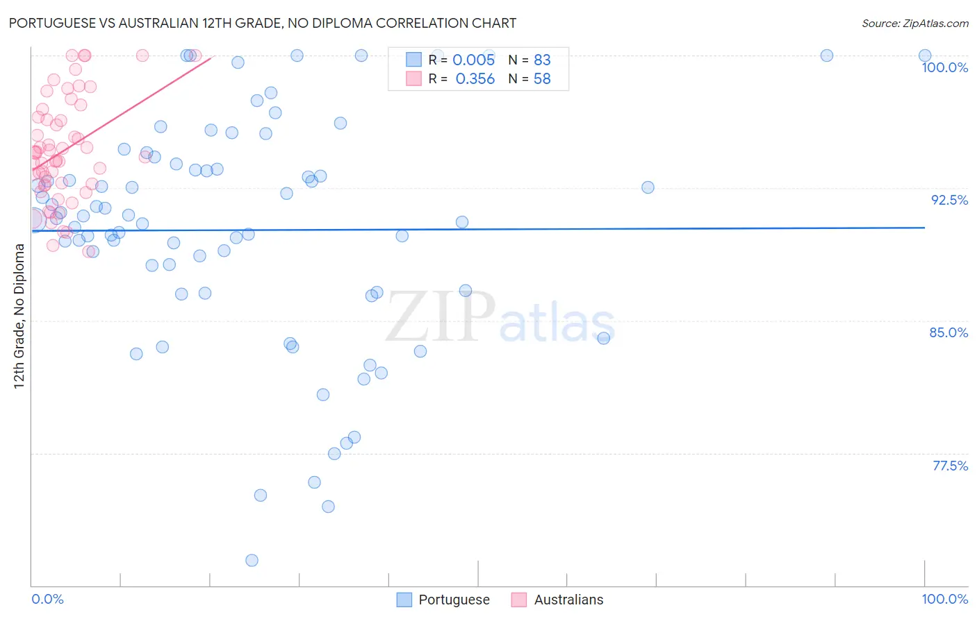 Portuguese vs Australian 12th Grade, No Diploma