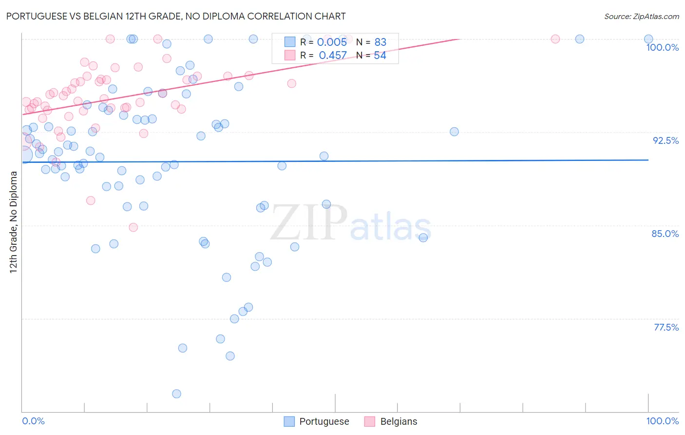 Portuguese vs Belgian 12th Grade, No Diploma