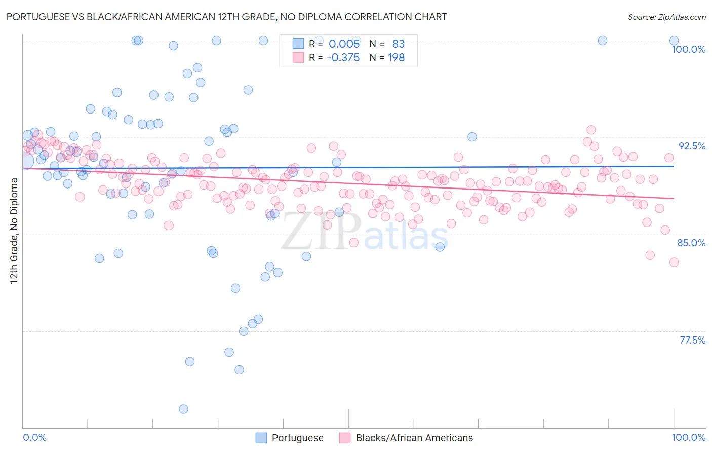 Portuguese vs Black/African American 12th Grade, No Diploma