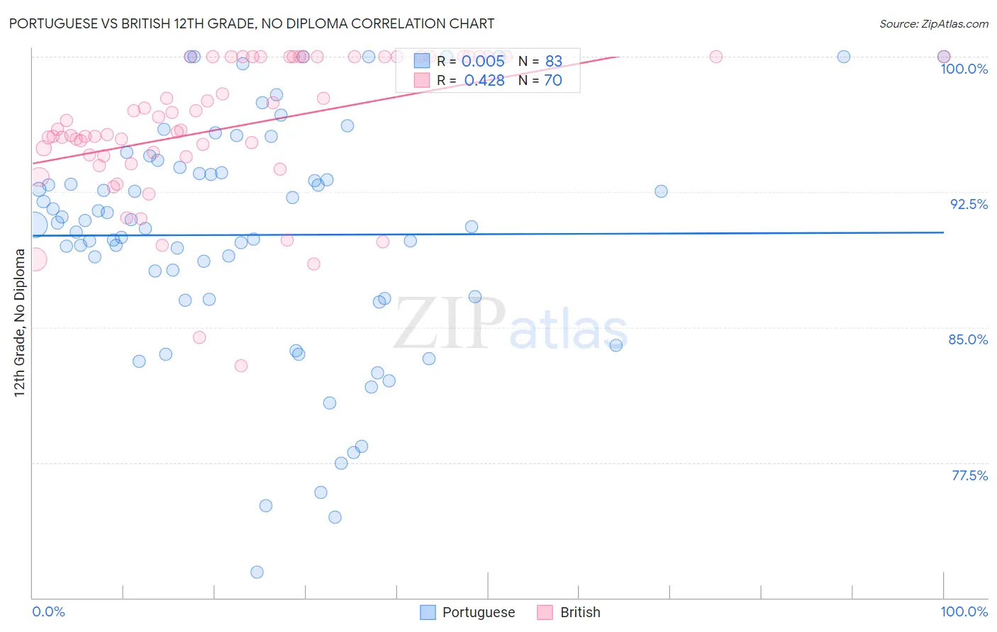 Portuguese vs British 12th Grade, No Diploma