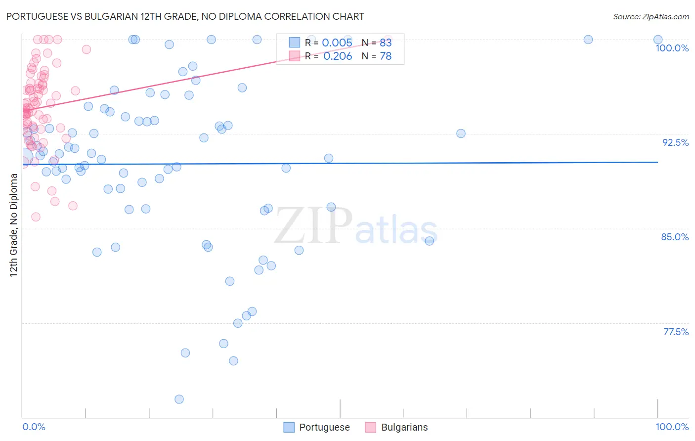 Portuguese vs Bulgarian 12th Grade, No Diploma