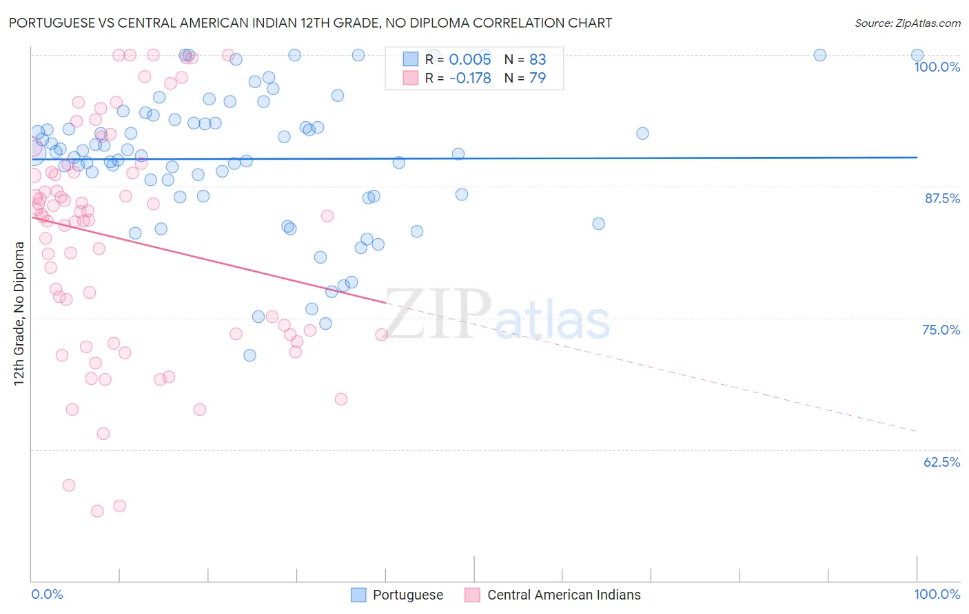 Portuguese vs Central American Indian 12th Grade, No Diploma