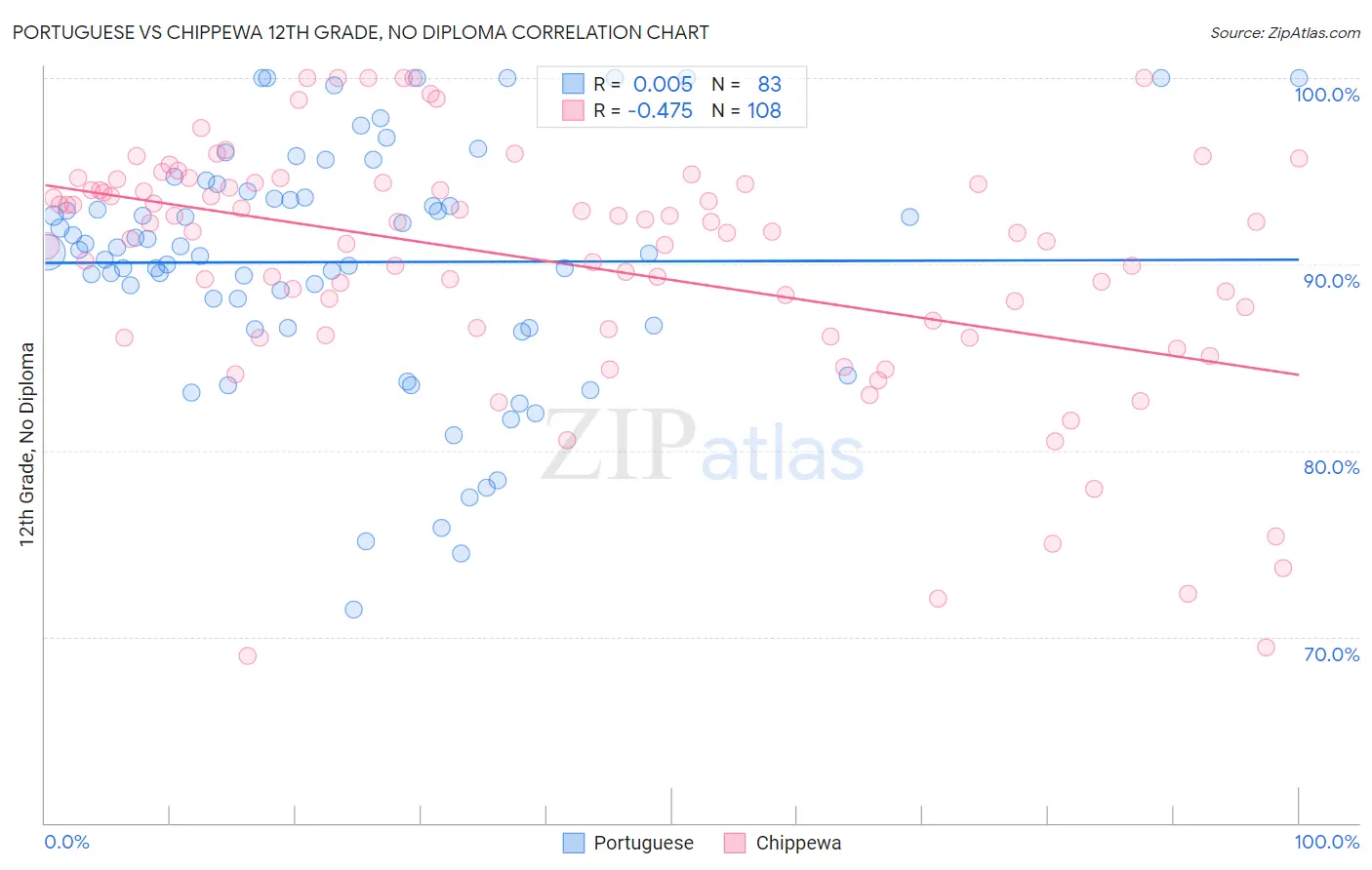 Portuguese vs Chippewa 12th Grade, No Diploma