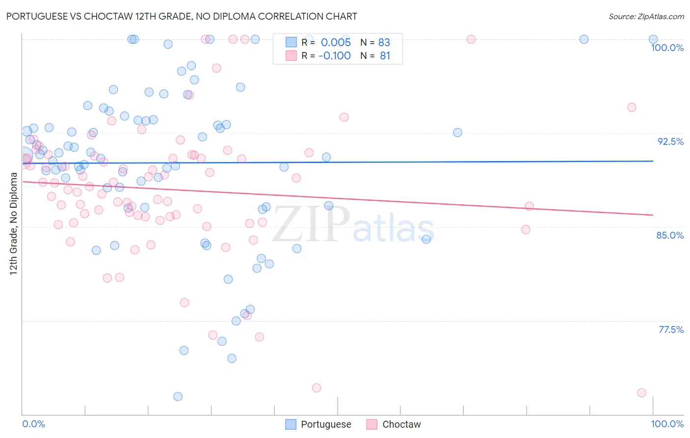 Portuguese vs Choctaw 12th Grade, No Diploma