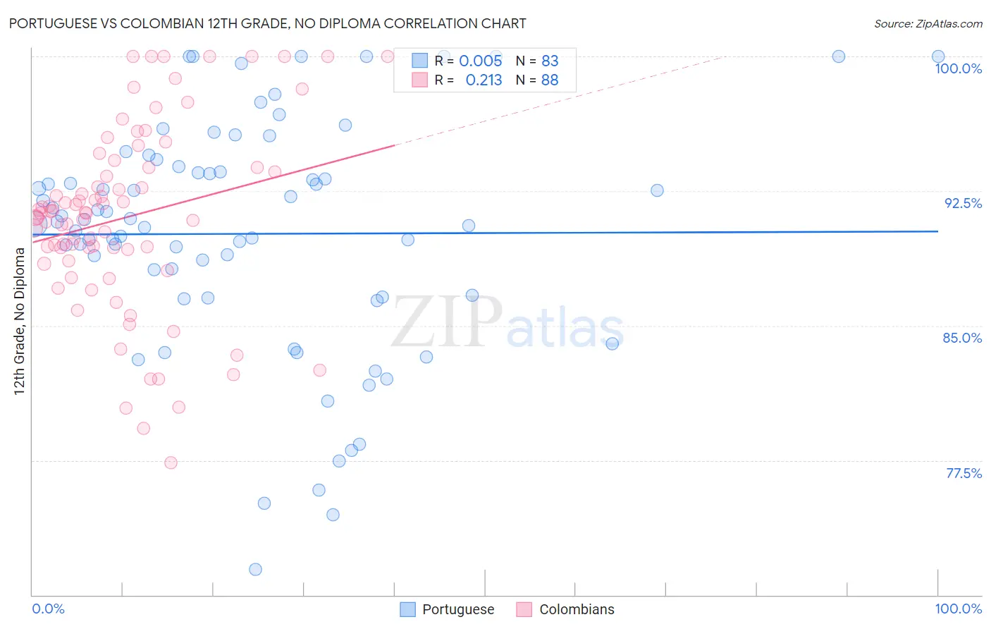 Portuguese vs Colombian 12th Grade, No Diploma