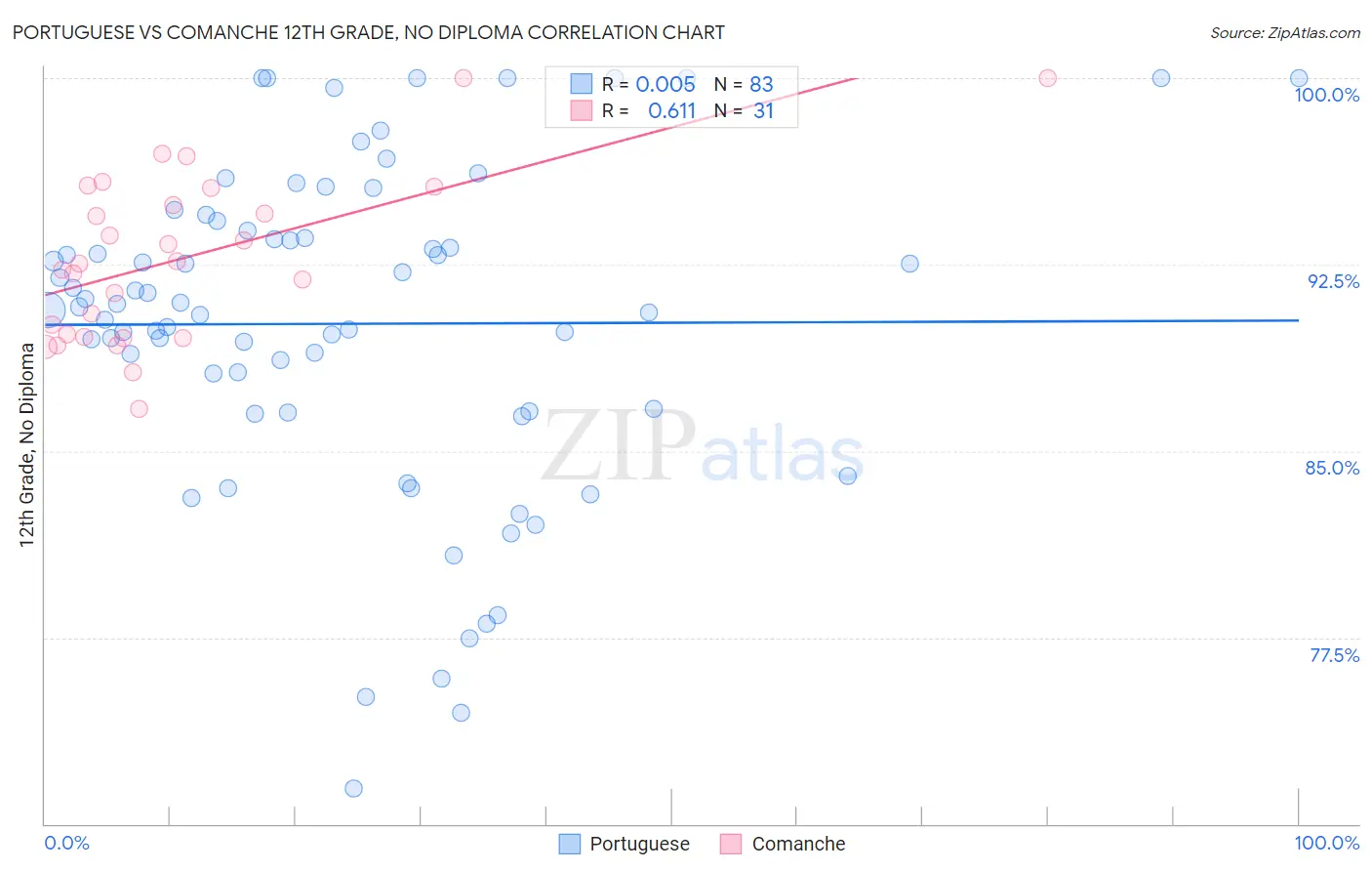 Portuguese vs Comanche 12th Grade, No Diploma