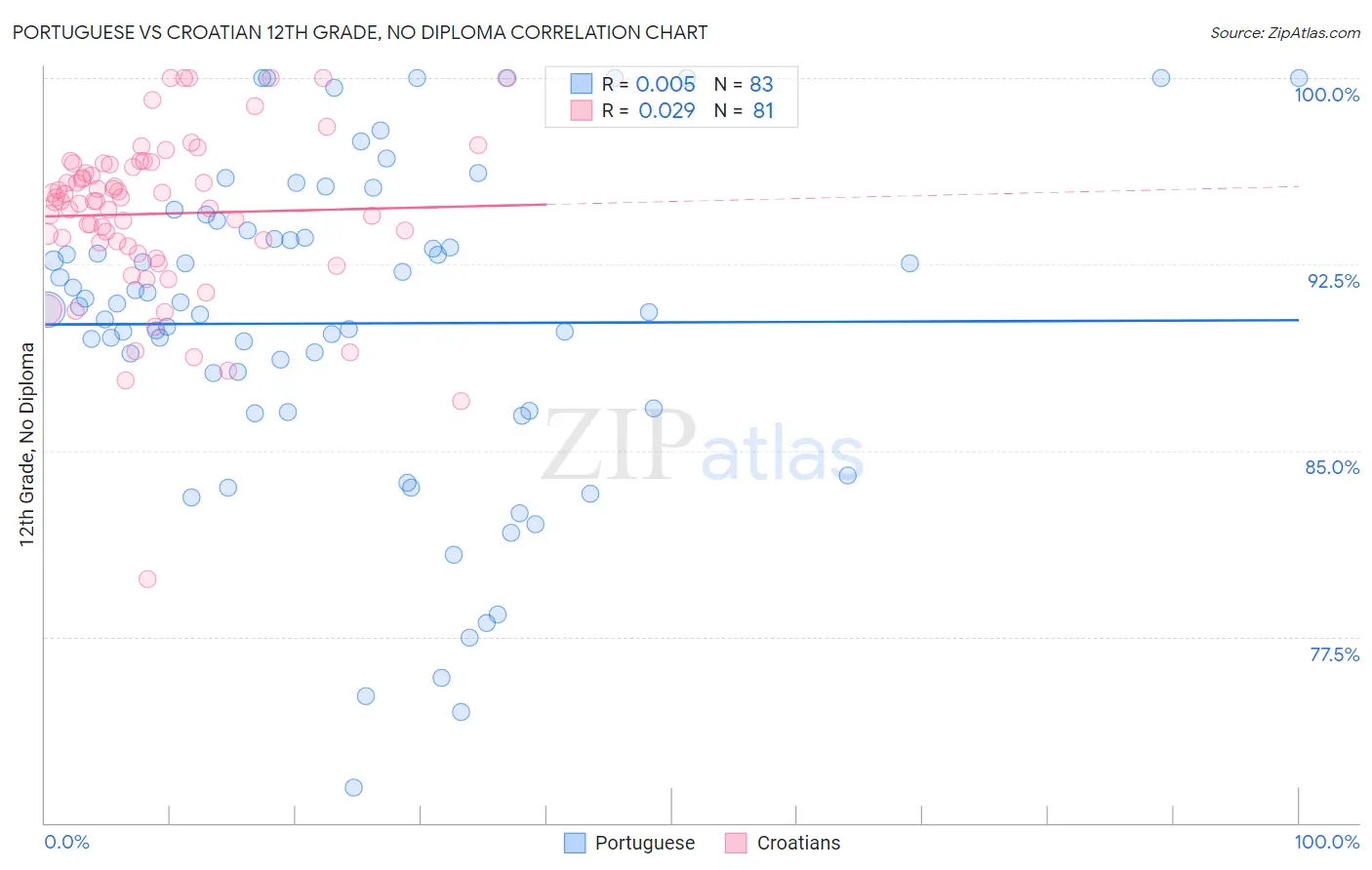 Portuguese vs Croatian 12th Grade, No Diploma