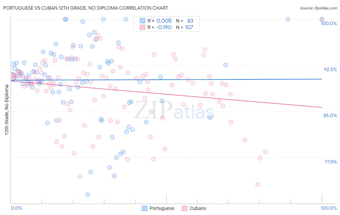 Portuguese vs Cuban 12th Grade, No Diploma