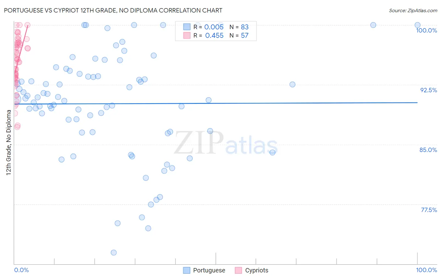 Portuguese vs Cypriot 12th Grade, No Diploma