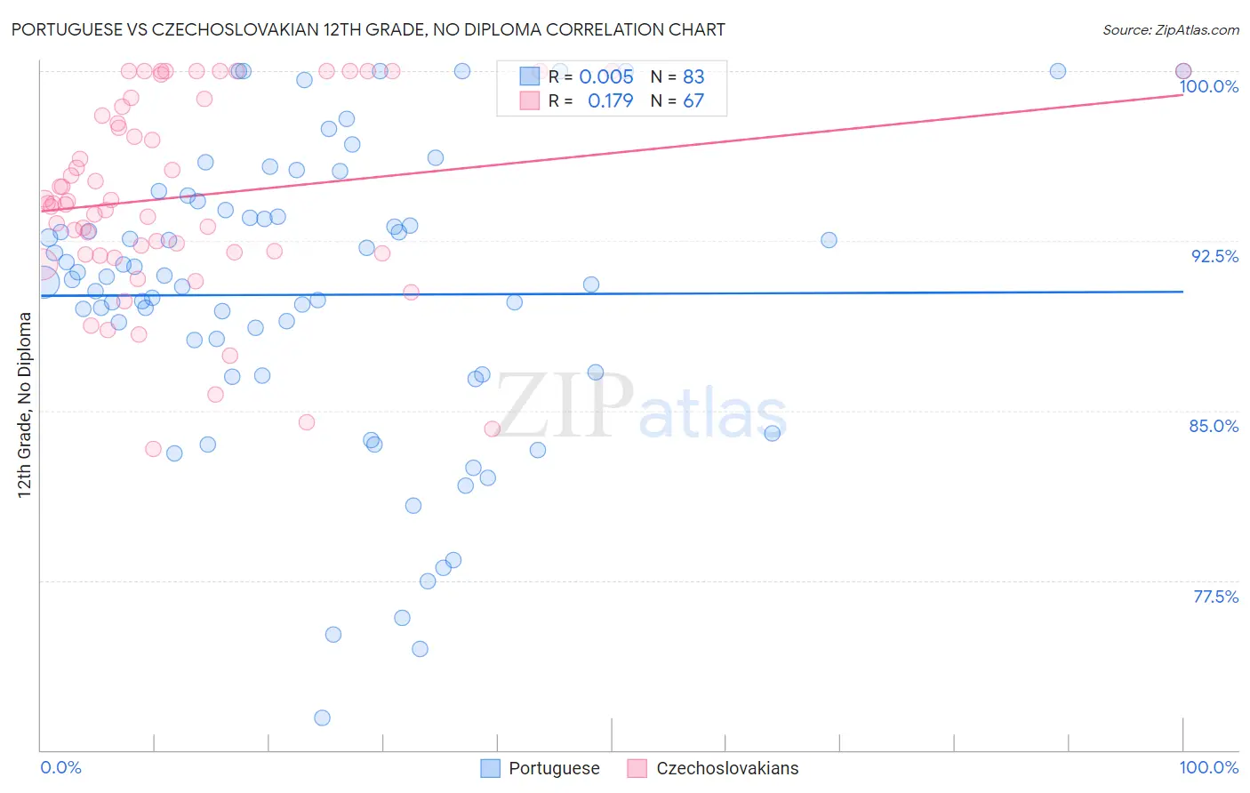 Portuguese vs Czechoslovakian 12th Grade, No Diploma