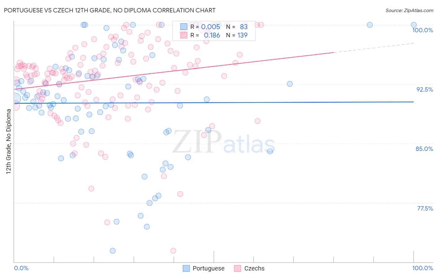 Portuguese vs Czech 12th Grade, No Diploma