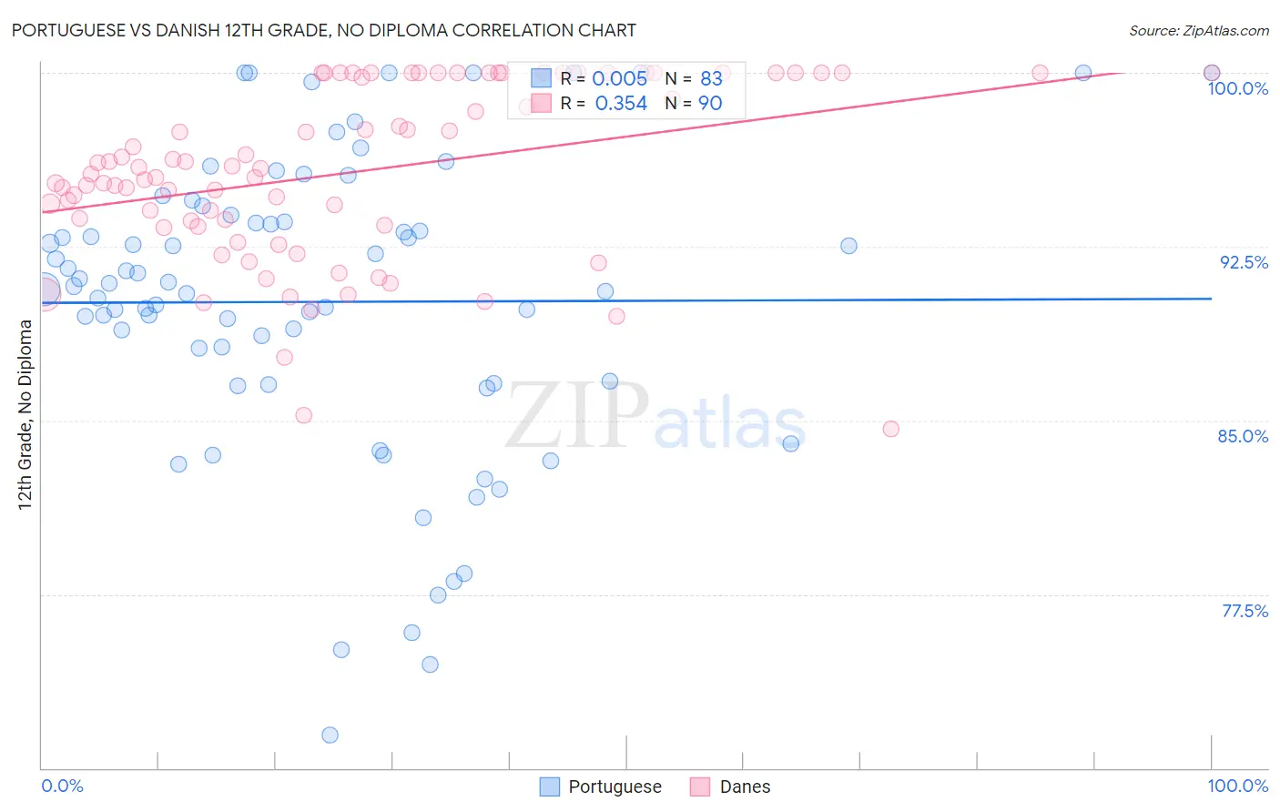 Portuguese vs Danish 12th Grade, No Diploma