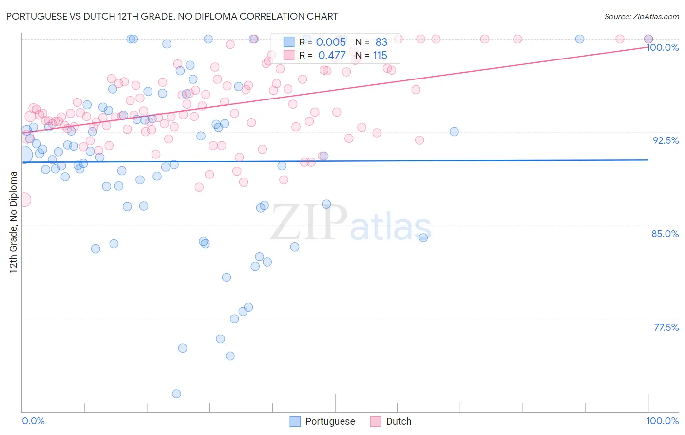 Portuguese vs Dutch 12th Grade, No Diploma