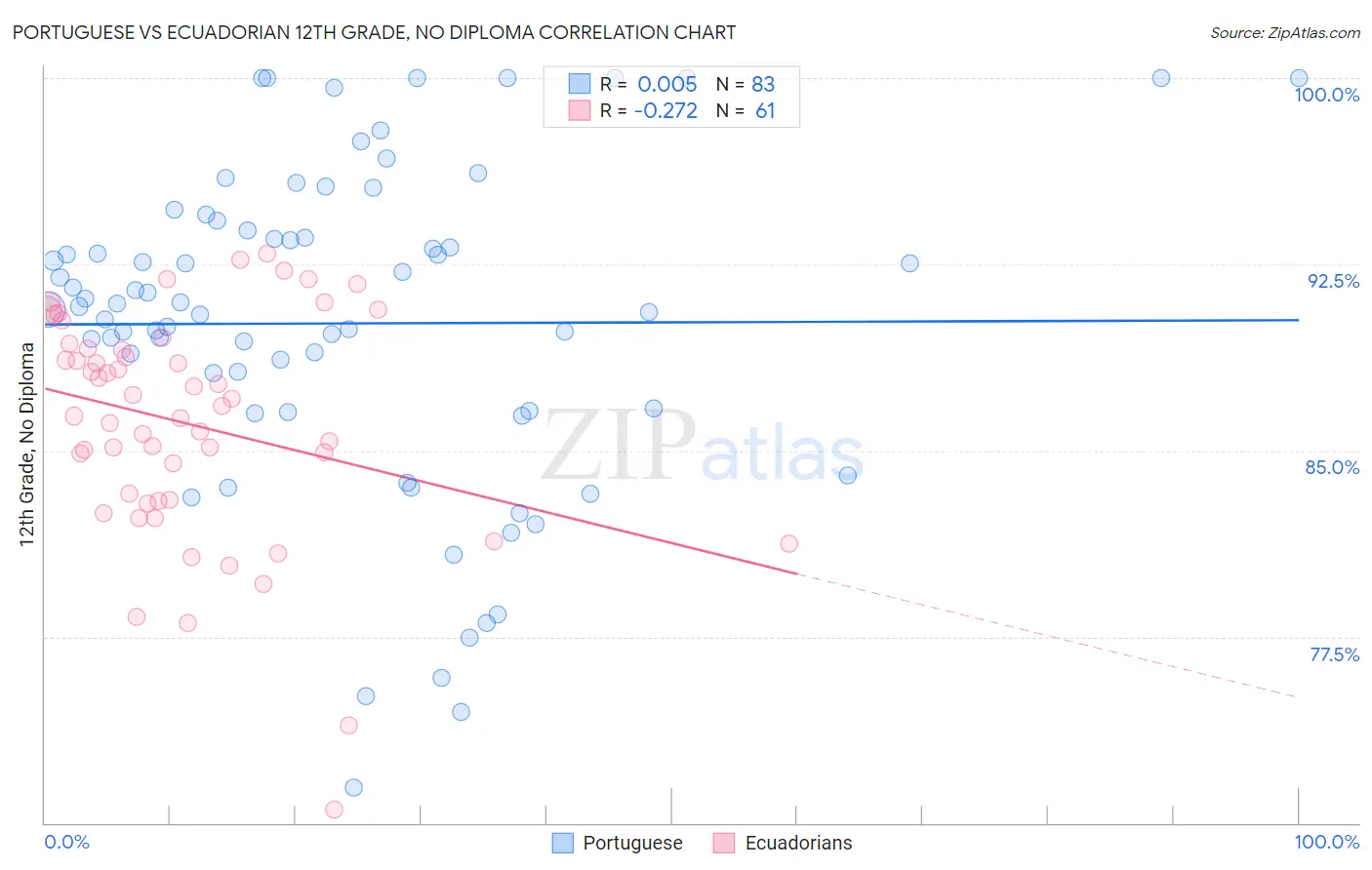 Portuguese vs Ecuadorian 12th Grade, No Diploma