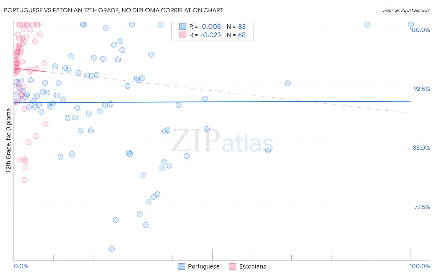 Portuguese vs Estonian 12th Grade, No Diploma
