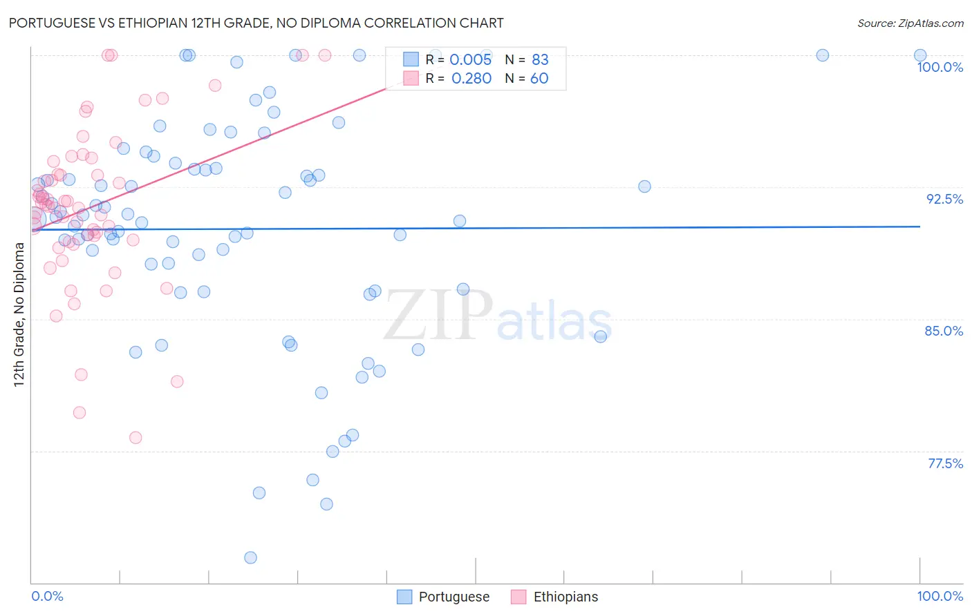 Portuguese vs Ethiopian 12th Grade, No Diploma