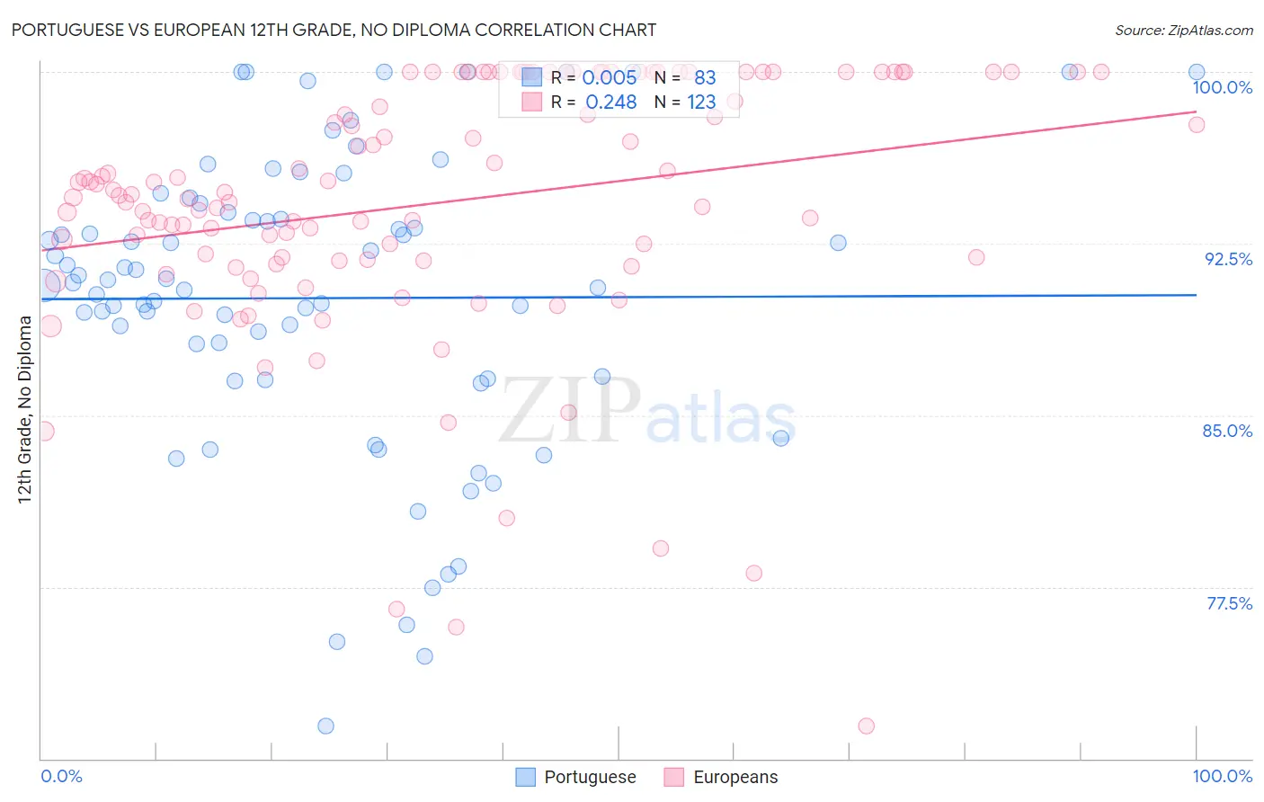 Portuguese vs European 12th Grade, No Diploma