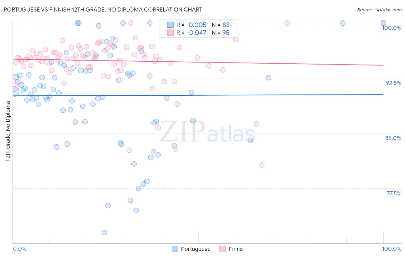 Portuguese vs Finnish 12th Grade, No Diploma