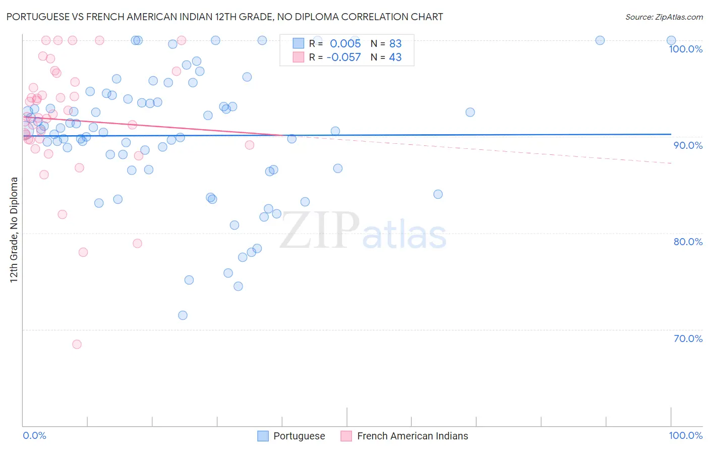 Portuguese vs French American Indian 12th Grade, No Diploma