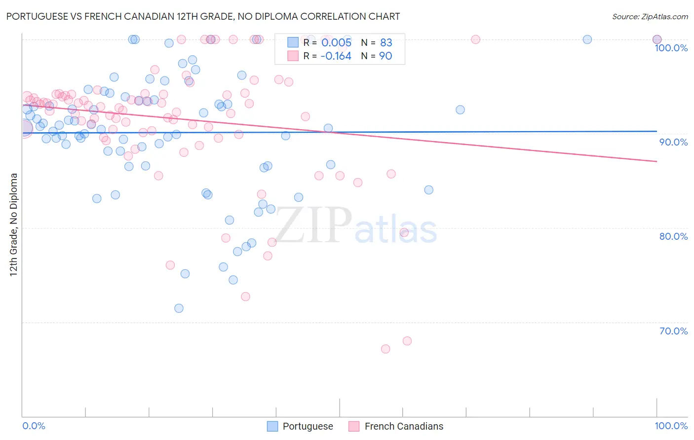 Portuguese vs French Canadian 12th Grade, No Diploma