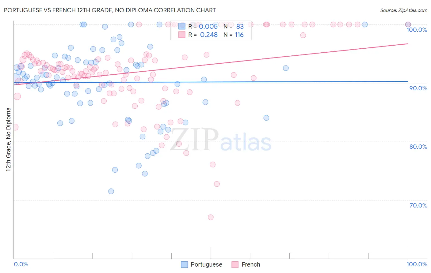 Portuguese vs French 12th Grade, No Diploma