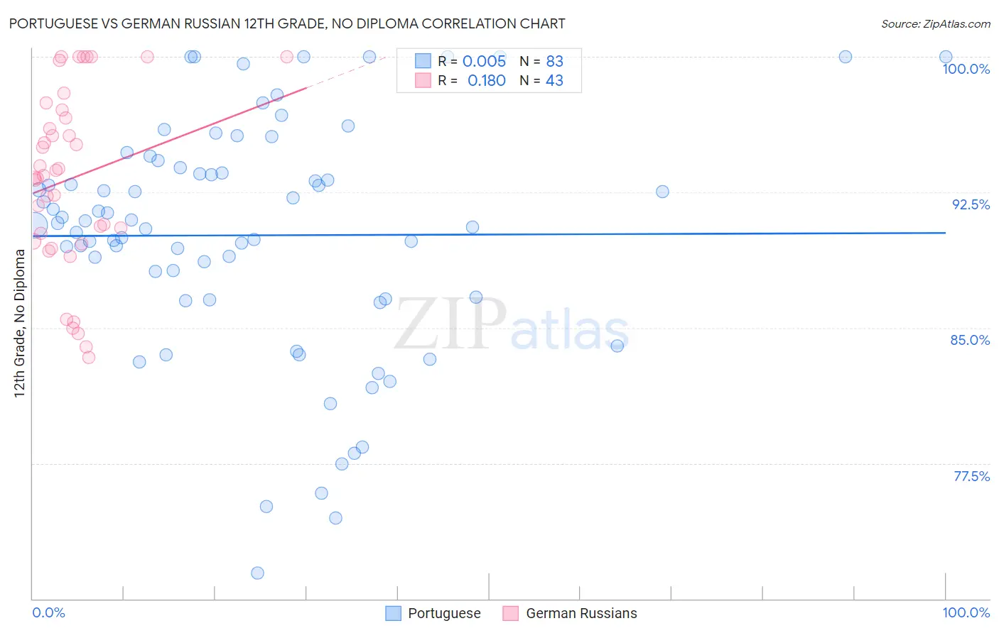 Portuguese vs German Russian 12th Grade, No Diploma