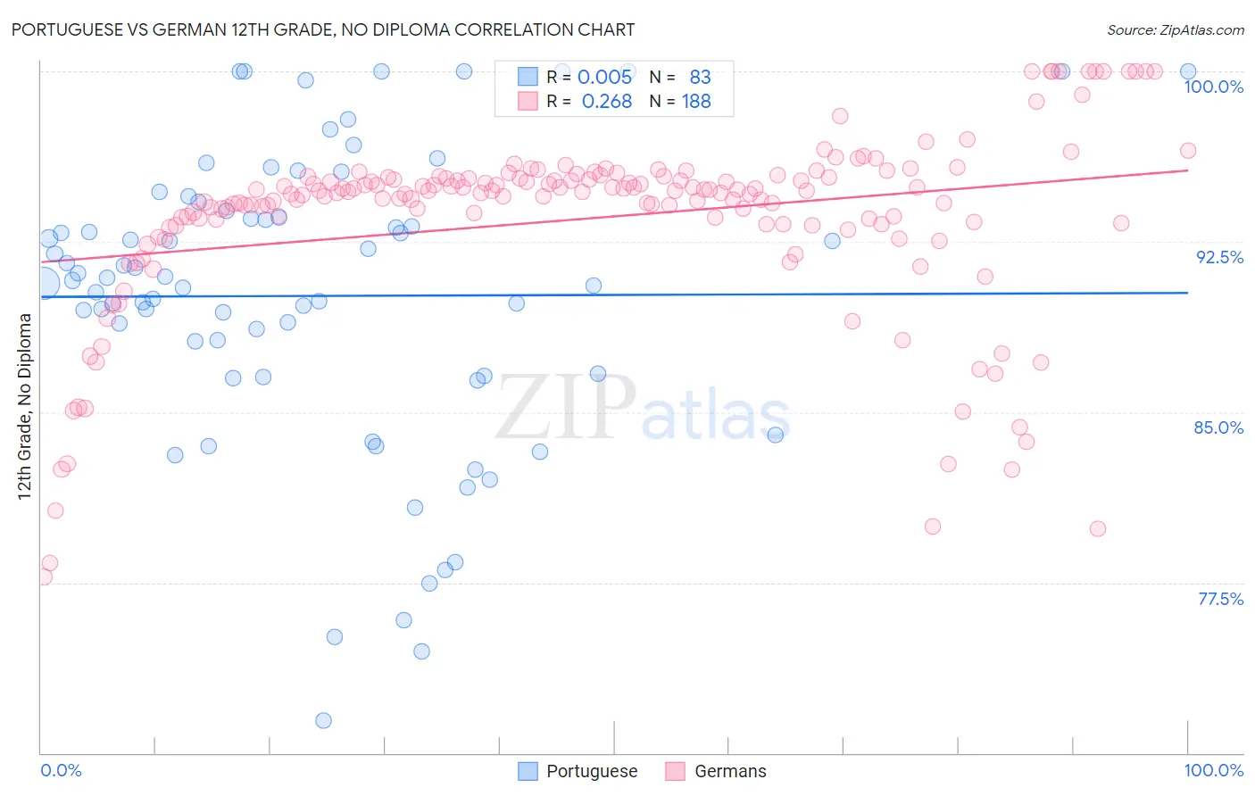 Portuguese vs German 12th Grade, No Diploma