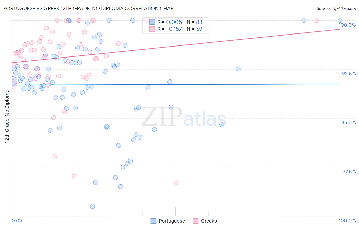 Portuguese vs Greek 12th Grade, No Diploma