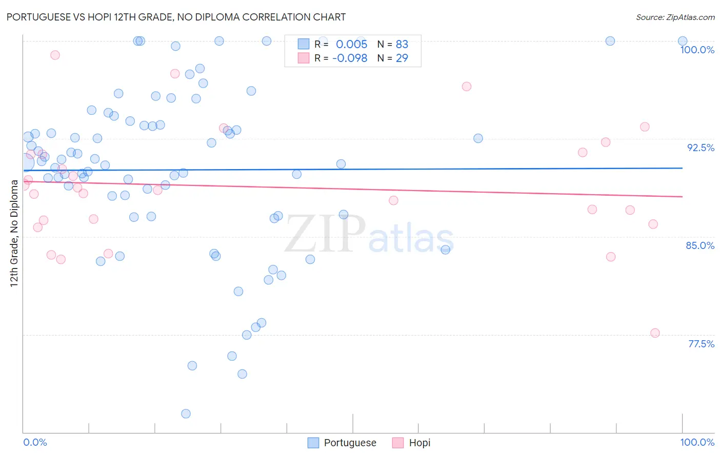 Portuguese vs Hopi 12th Grade, No Diploma