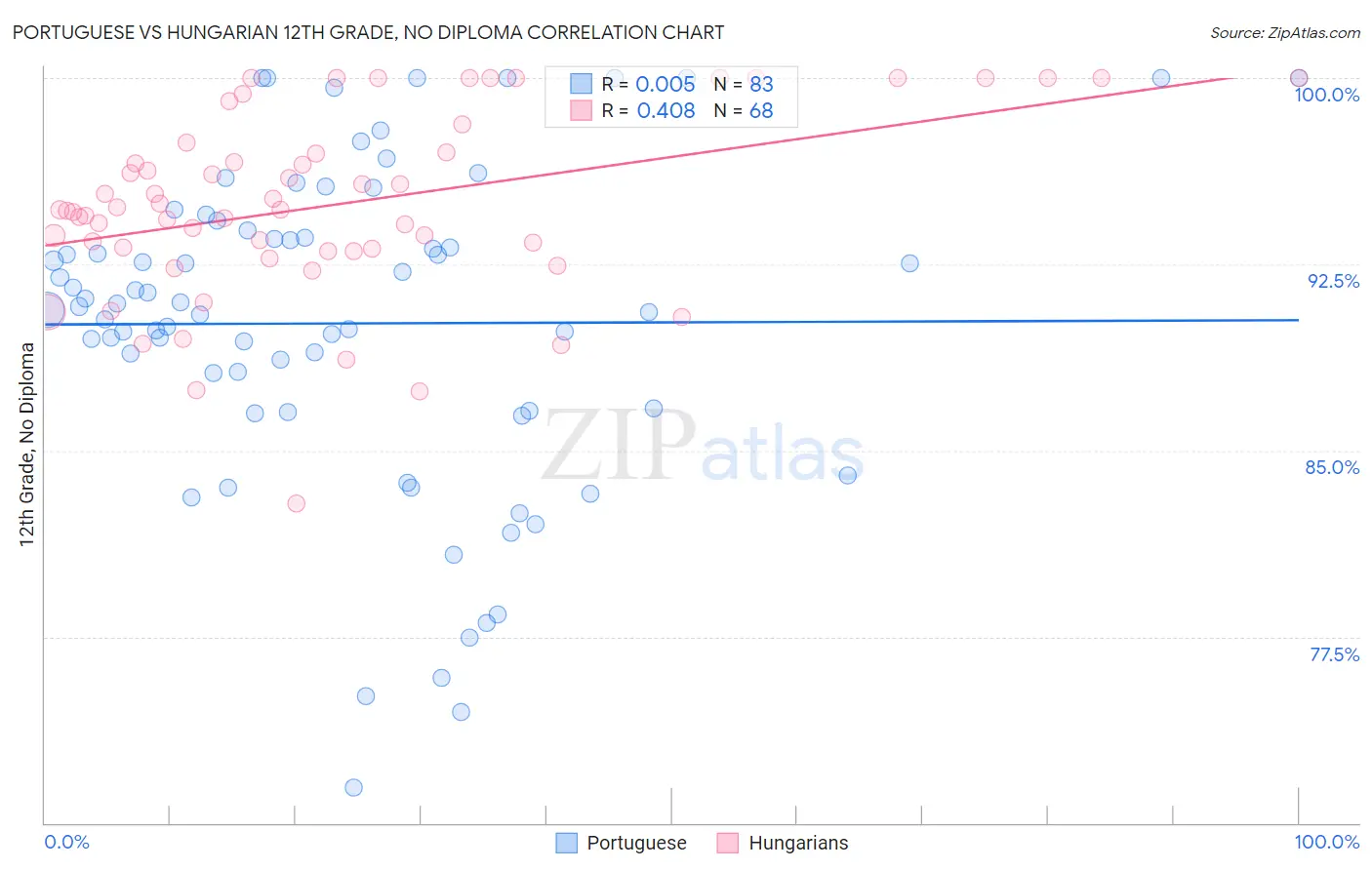 Portuguese vs Hungarian 12th Grade, No Diploma