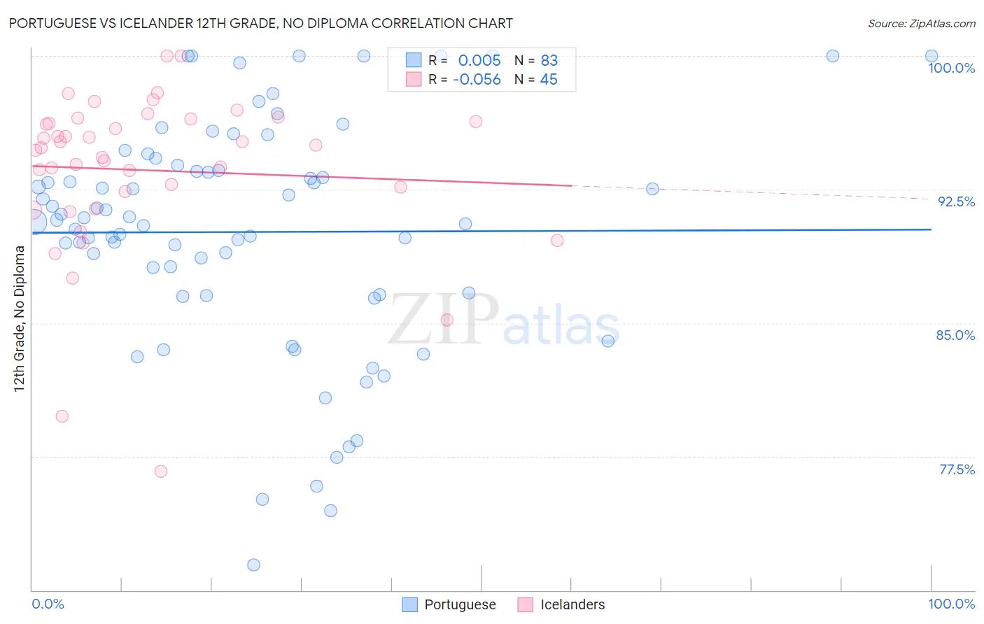 Portuguese vs Icelander 12th Grade, No Diploma