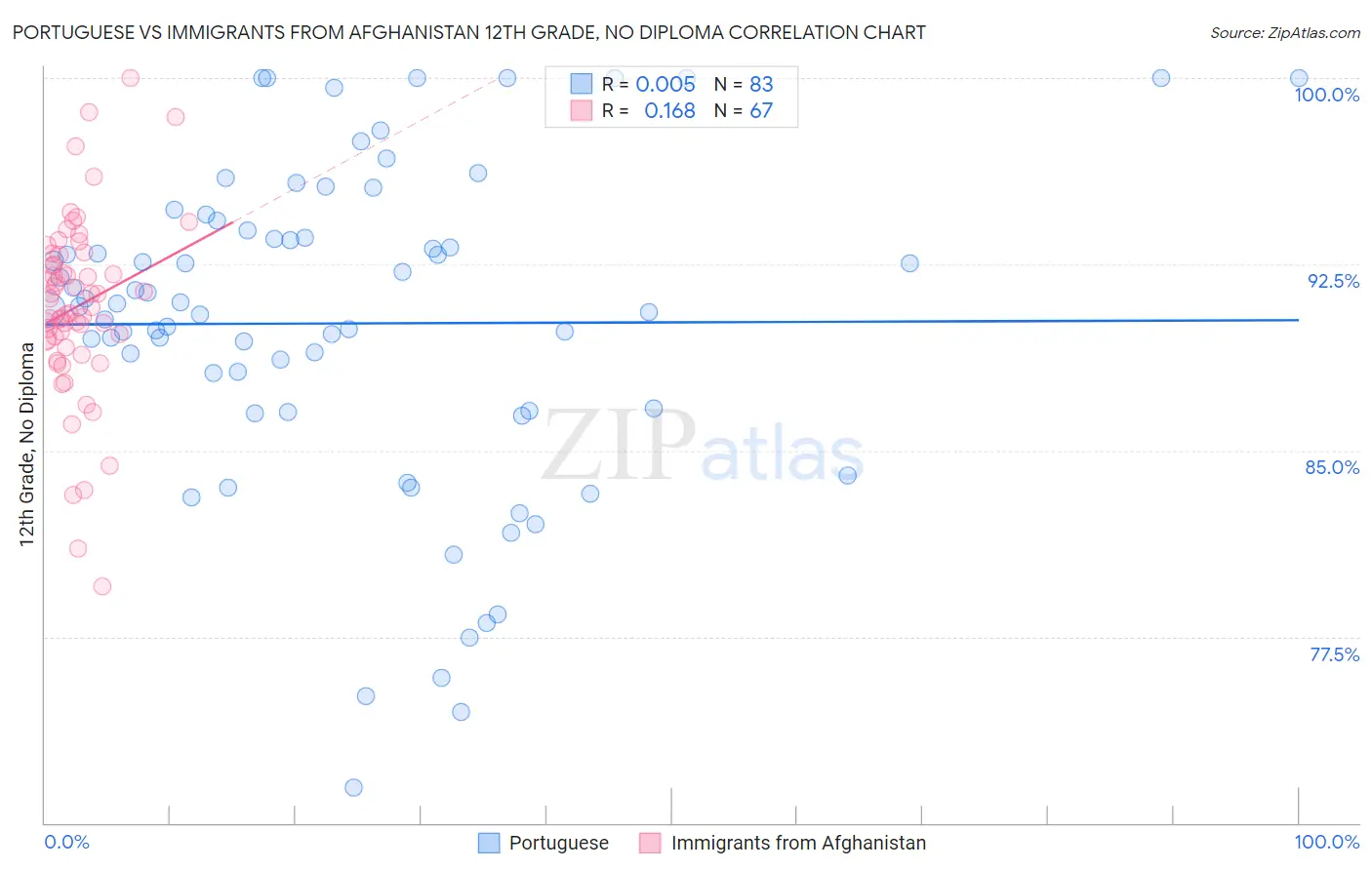 Portuguese vs Immigrants from Afghanistan 12th Grade, No Diploma