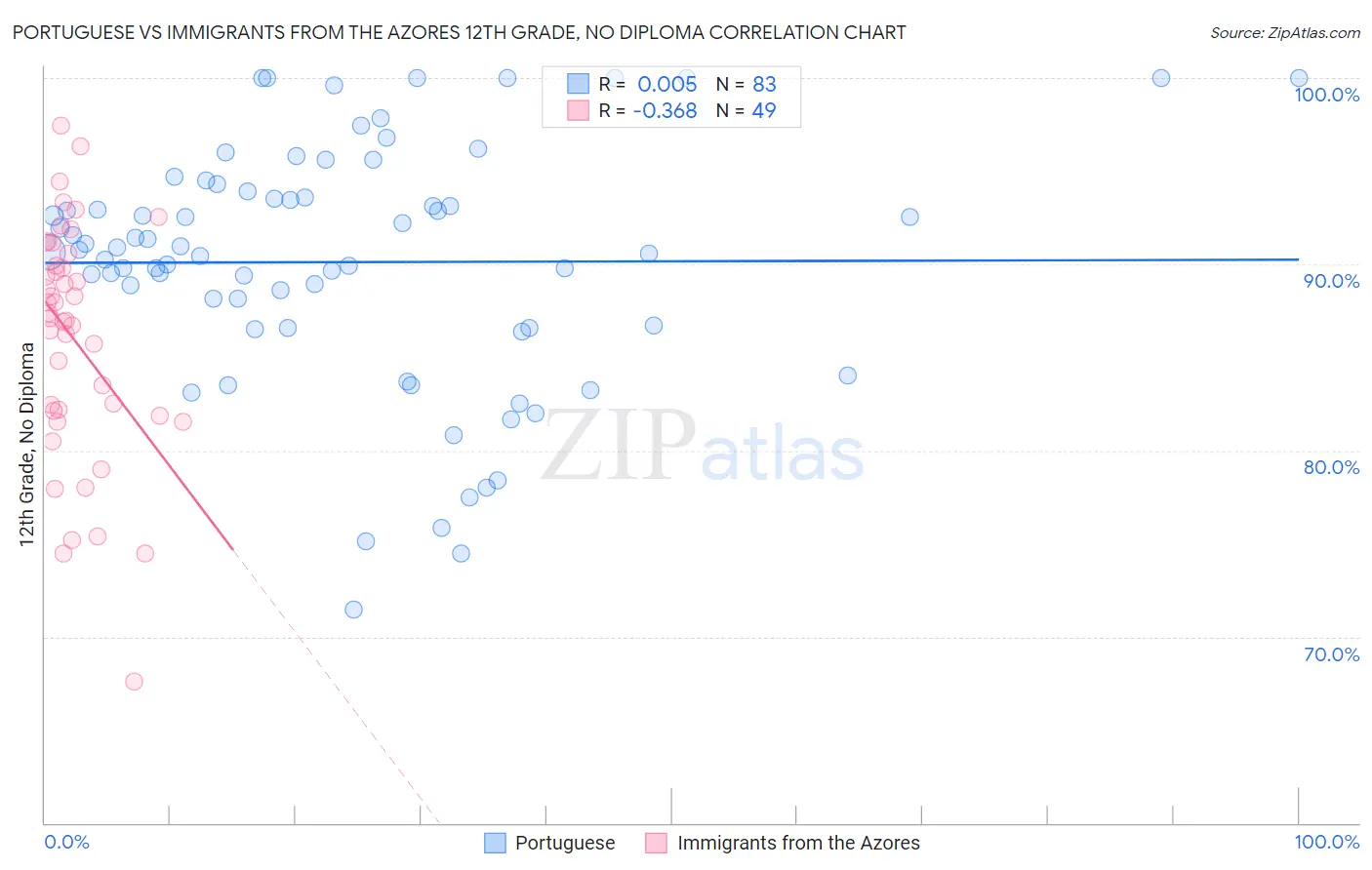 Portuguese vs Immigrants from the Azores 12th Grade, No Diploma