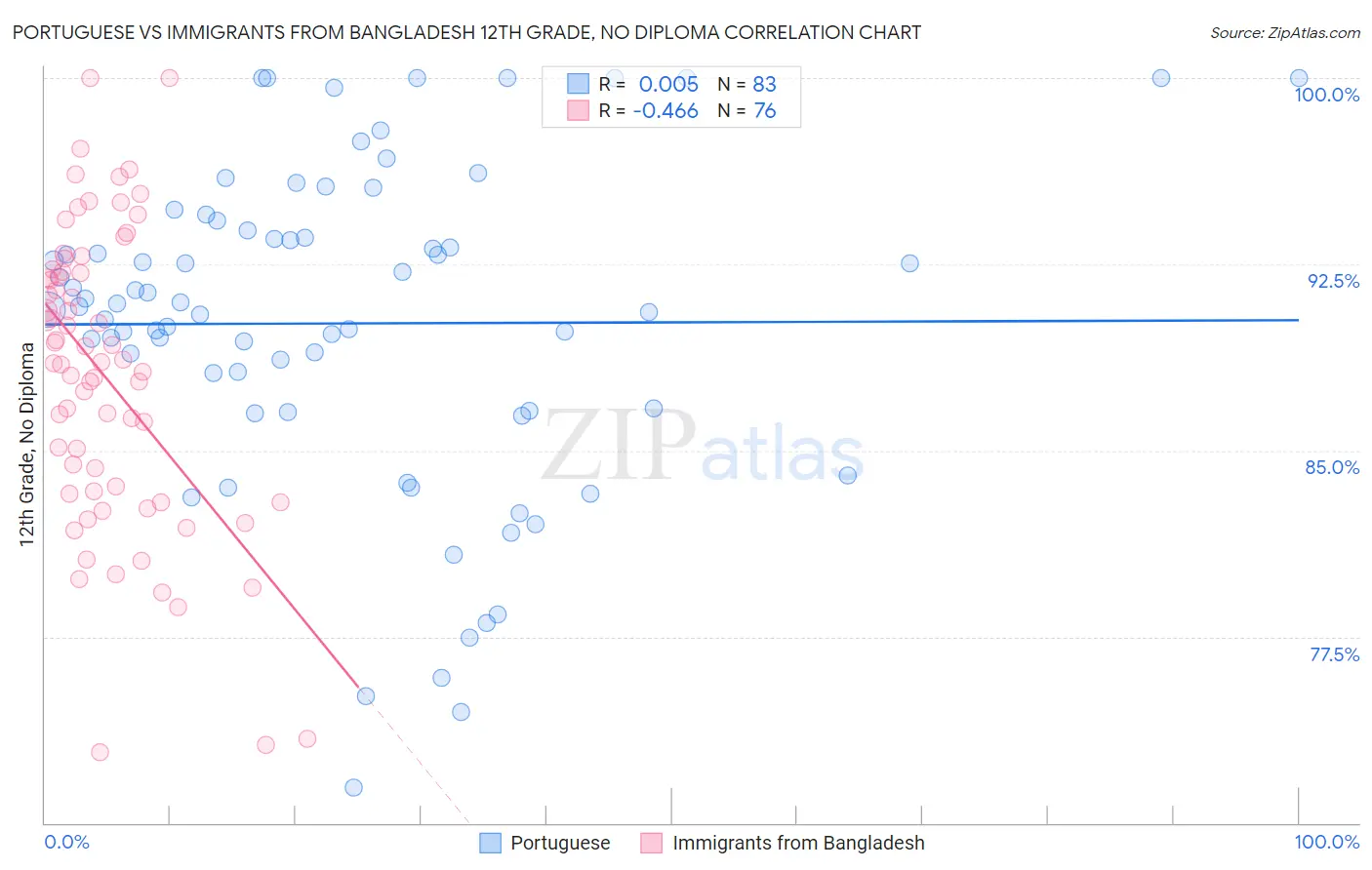 Portuguese vs Immigrants from Bangladesh 12th Grade, No Diploma