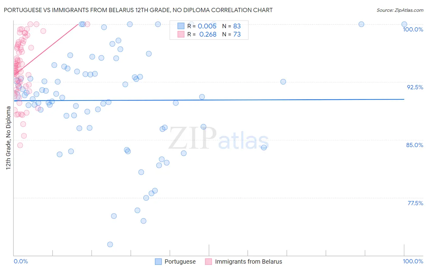 Portuguese vs Immigrants from Belarus 12th Grade, No Diploma