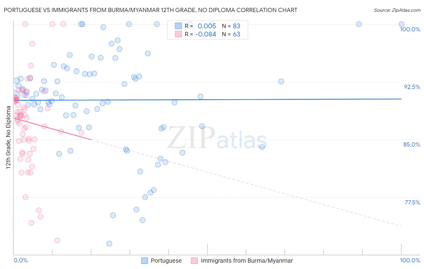 Portuguese vs Immigrants from Burma/Myanmar 12th Grade, No Diploma