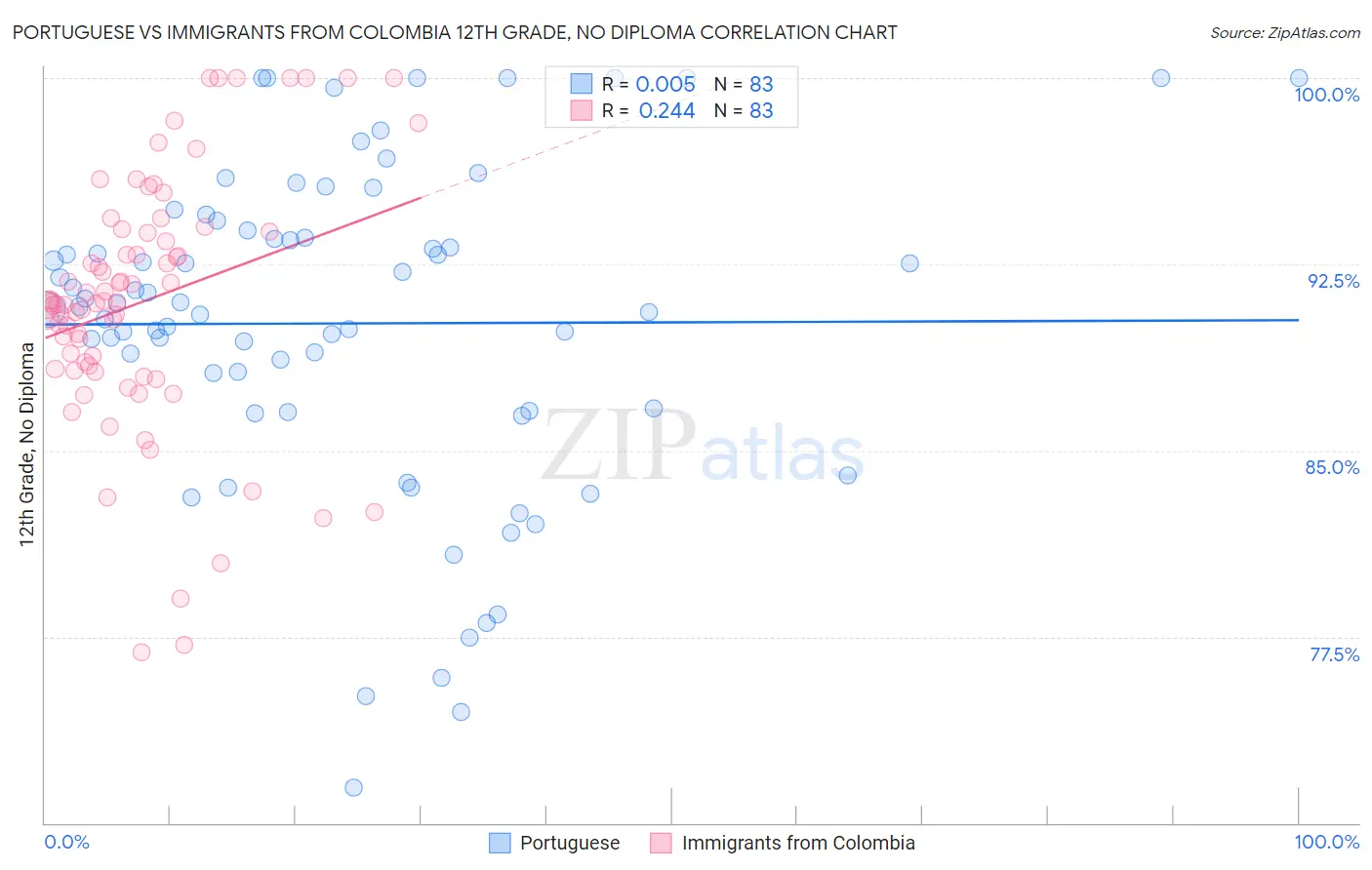 Portuguese vs Immigrants from Colombia 12th Grade, No Diploma