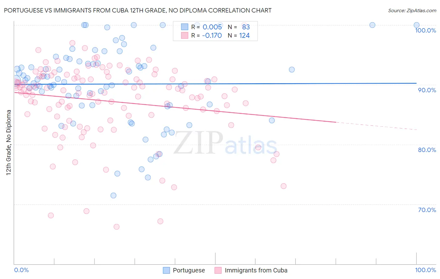 Portuguese vs Immigrants from Cuba 12th Grade, No Diploma