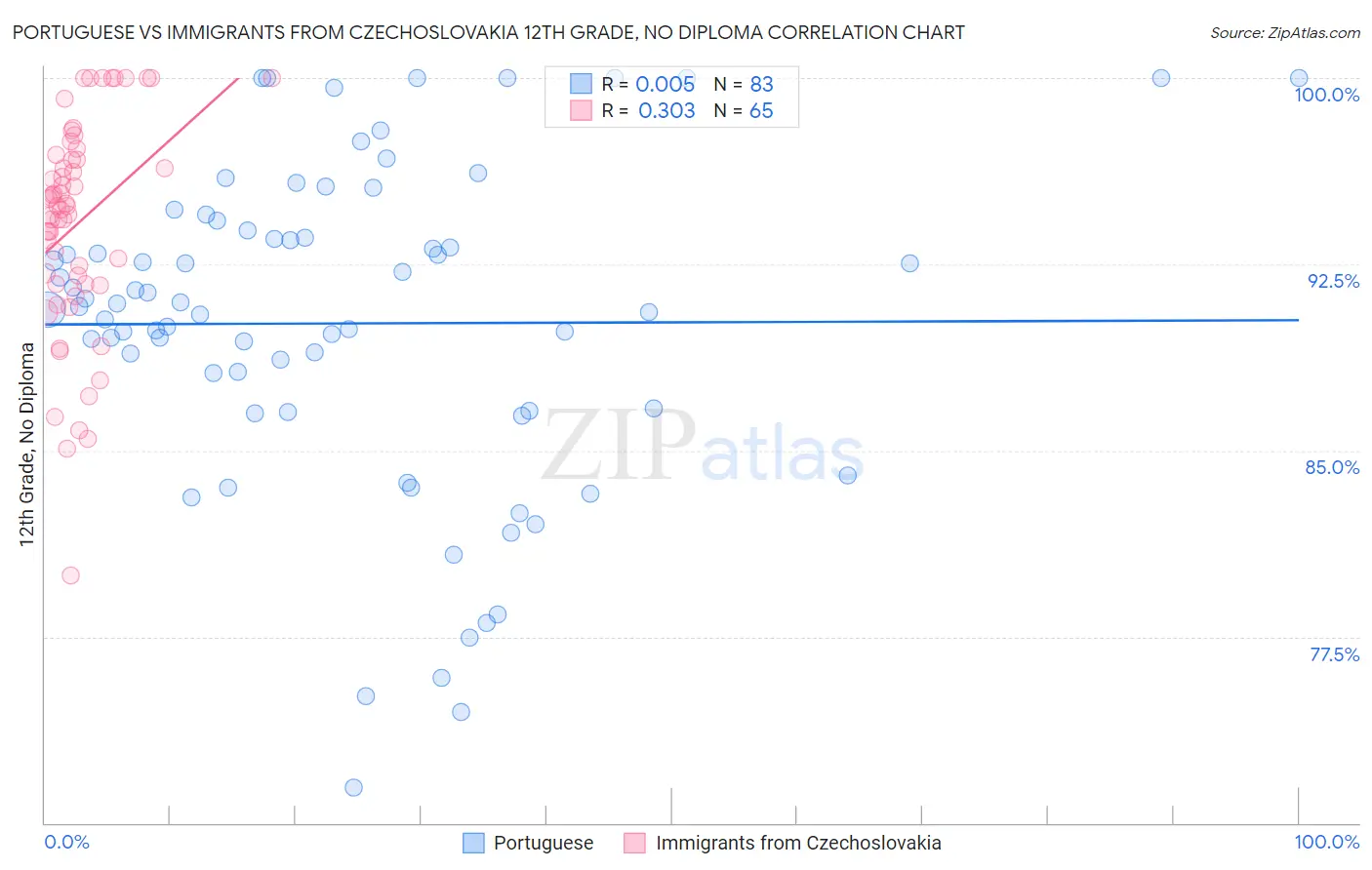 Portuguese vs Immigrants from Czechoslovakia 12th Grade, No Diploma