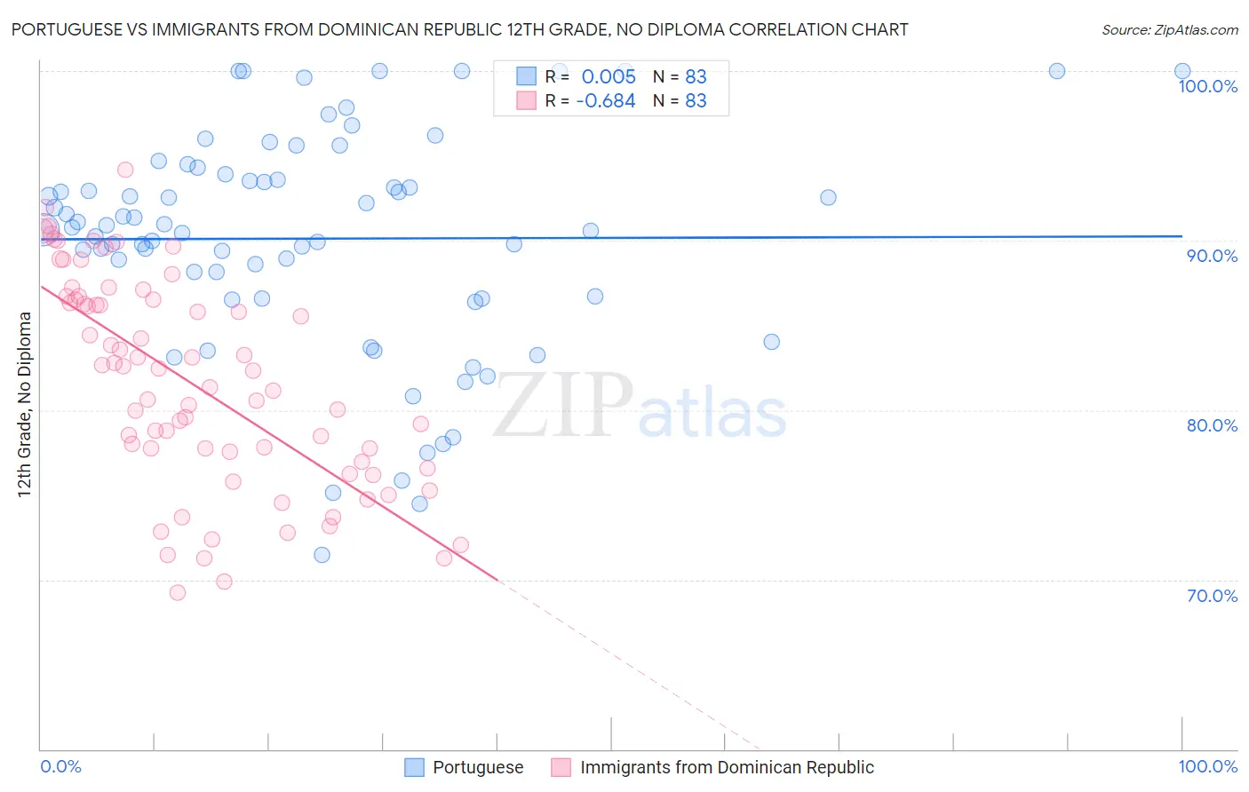 Portuguese vs Immigrants from Dominican Republic 12th Grade, No Diploma