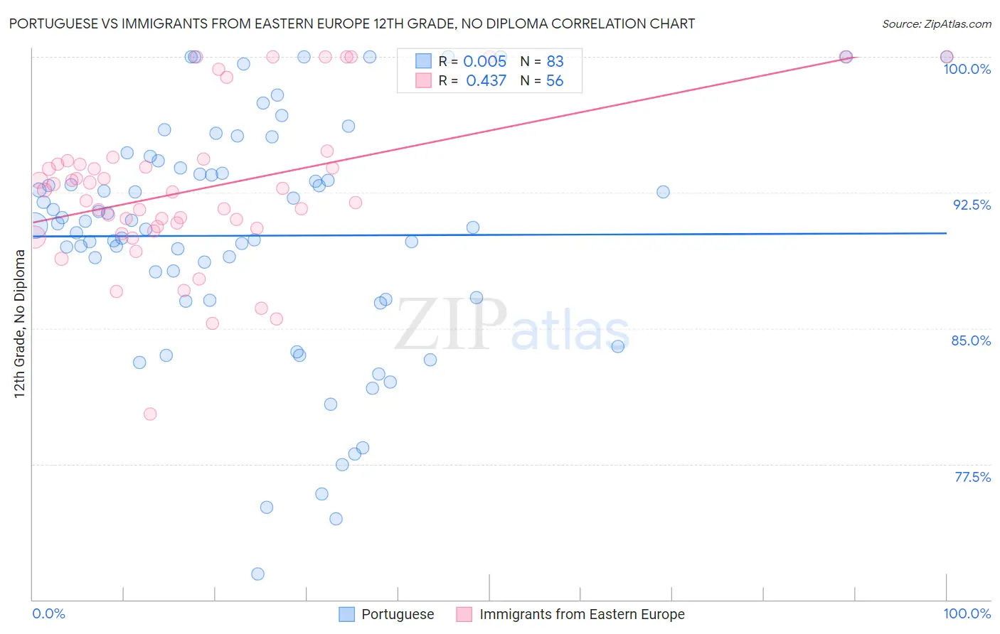 Portuguese vs Immigrants from Eastern Europe 12th Grade, No Diploma