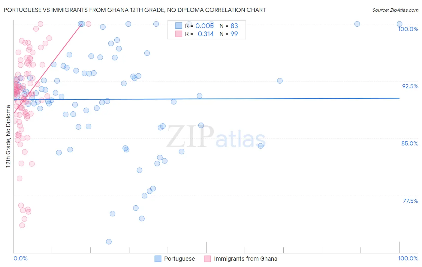 Portuguese vs Immigrants from Ghana 12th Grade, No Diploma