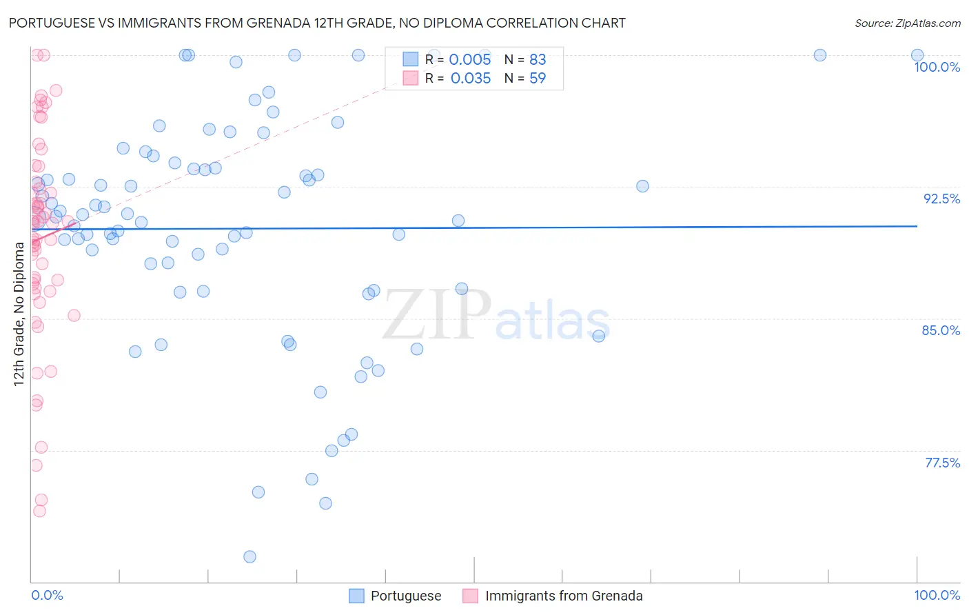Portuguese vs Immigrants from Grenada 12th Grade, No Diploma