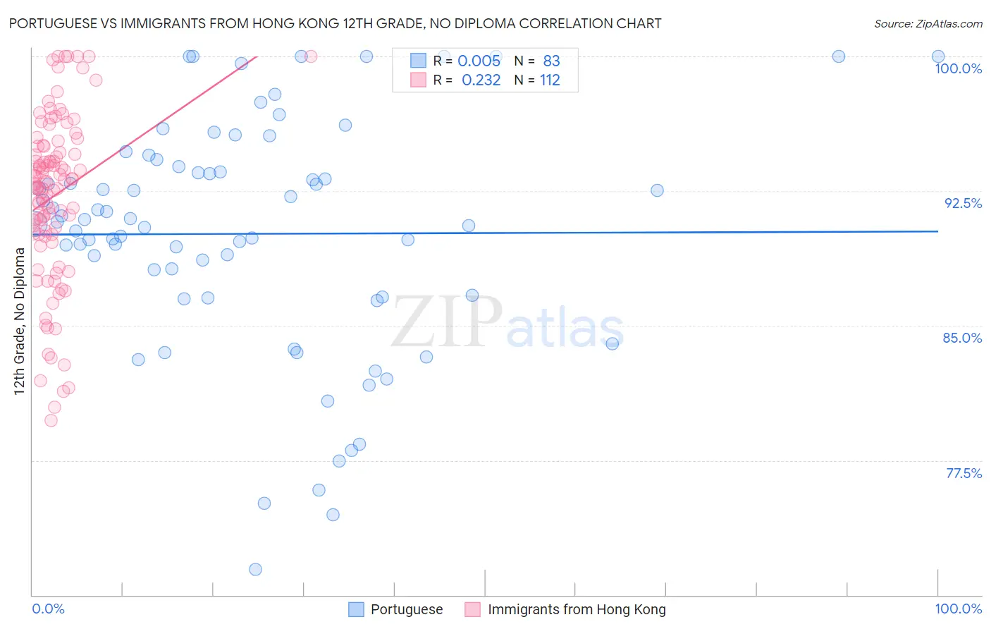 Portuguese vs Immigrants from Hong Kong 12th Grade, No Diploma