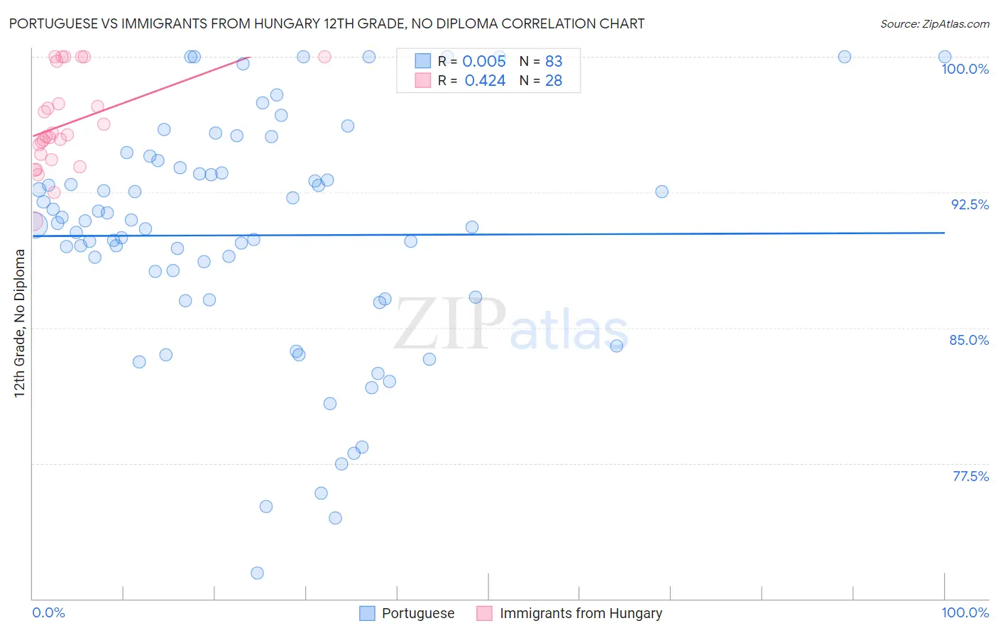 Portuguese vs Immigrants from Hungary 12th Grade, No Diploma