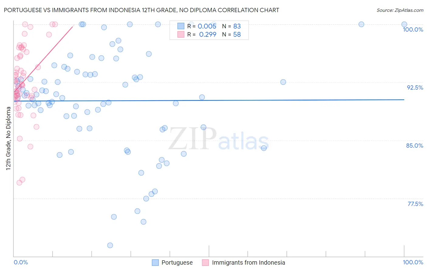 Portuguese vs Immigrants from Indonesia 12th Grade, No Diploma