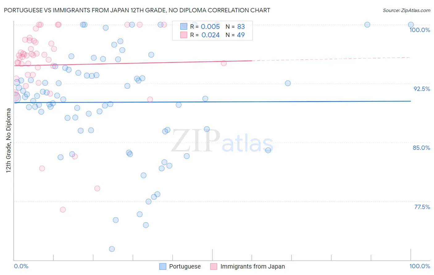 Portuguese vs Immigrants from Japan 12th Grade, No Diploma