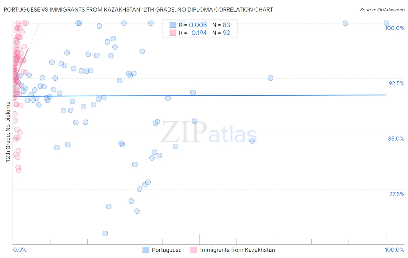 Portuguese vs Immigrants from Kazakhstan 12th Grade, No Diploma