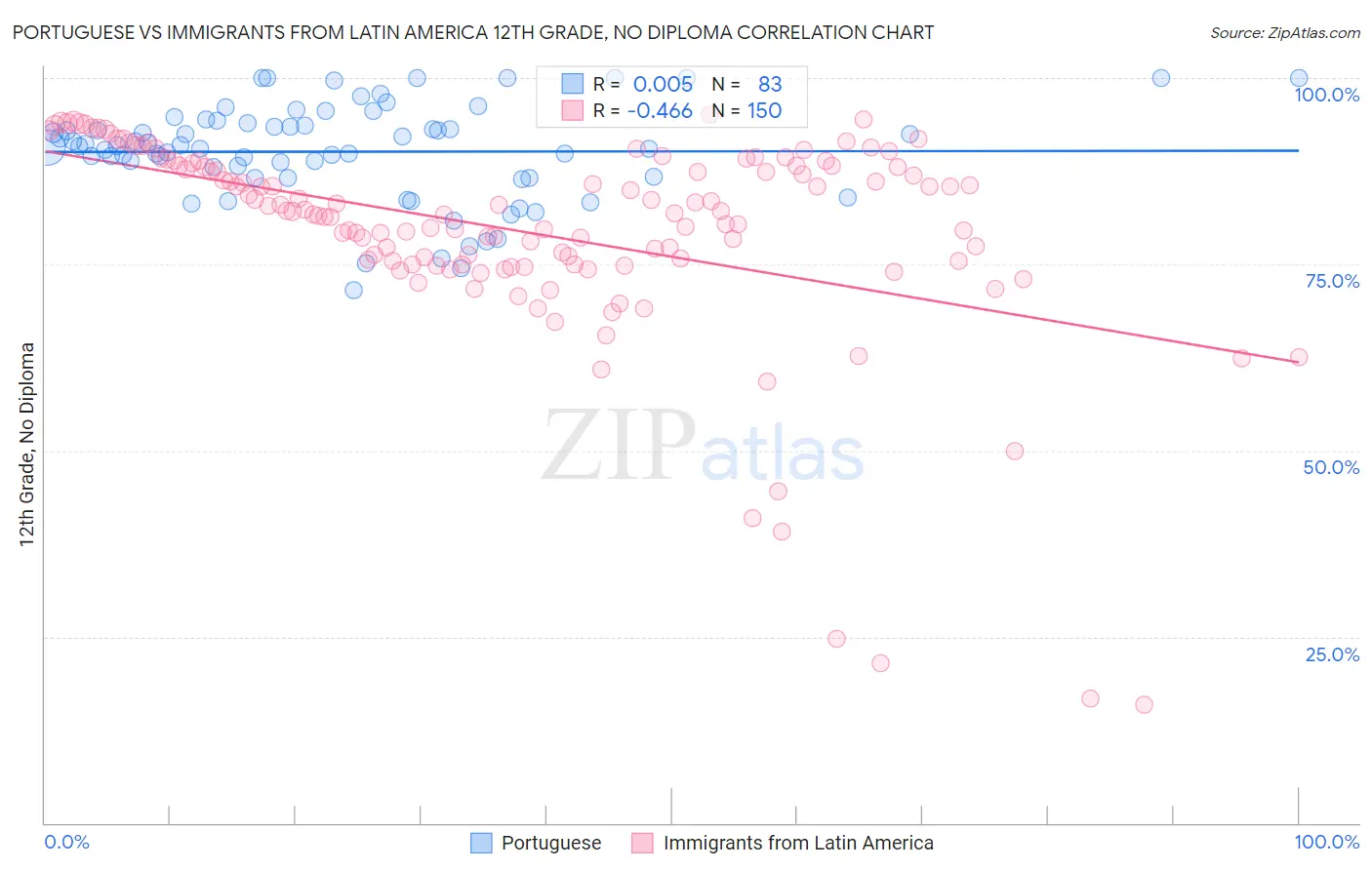 Portuguese vs Immigrants from Latin America 12th Grade, No Diploma